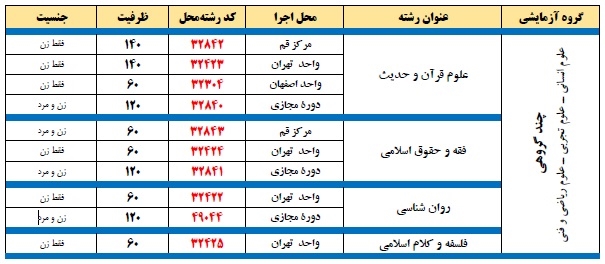 پذیرش دانشجوی کارشناسی دردانشگاه قرآن و حدیث